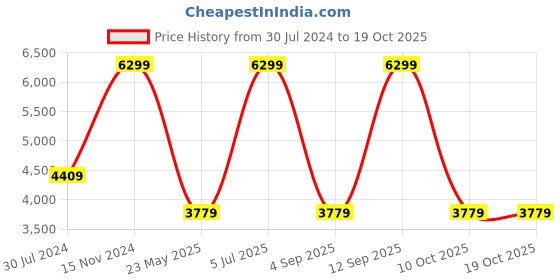myntra.com Calvin Klein Jeans Men Black Textured Leather Reversible Belt calvin klein jeans Price History Graph from 30 Jul 2024 to 17 Oct 2025