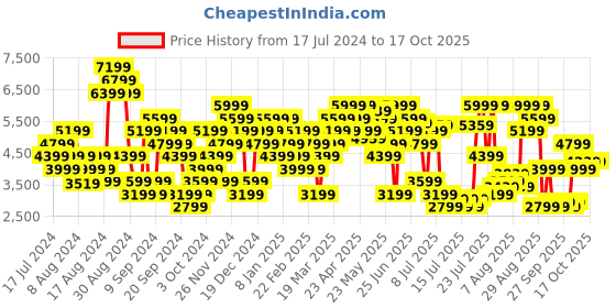 myntra.com Calvin Klein Jeans Men Blue Front-Open Solid Hooded Sweatshirt calvin klein jeans Price History Graph from 17 Jul 2024 to 16 Oct 2025
