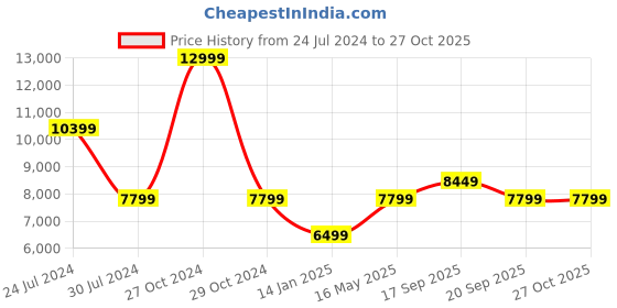 myntra.com Calvin Klein Jeans Men Blue Slim Fit Heavy Fade Stretchable Jeans calvin klein jeans Price History Graph from 24 Jul 2024 to 26 Oct 2025
