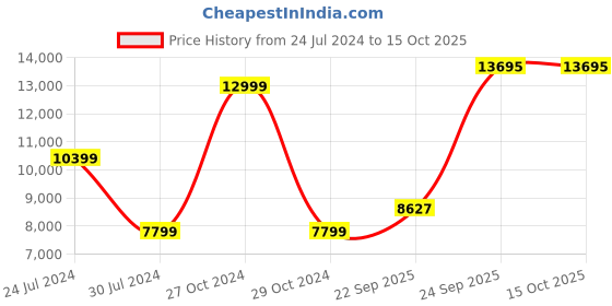 myntra.com Calvin Klein Jeans Men Blue Slim Fit Light Fade Stretchable Jeans With Hanger Loop calvin klein jeans Price History Graph from 24 Jul 2024 to 15 Oct 2025