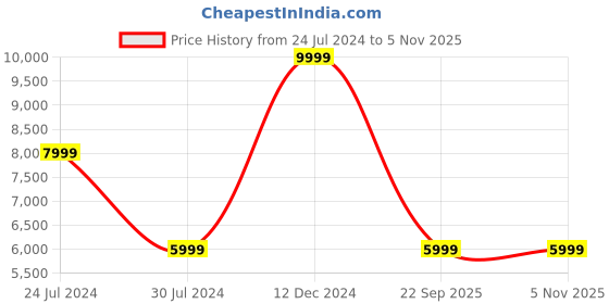 myntra.com Calvin Klein Jeans Men Blue Slim Fit Mid-Rise Clean Look Light Fade Jeans calvin klein jeans Price History Graph from 24 Jul 2024 to 3 Nov 2025