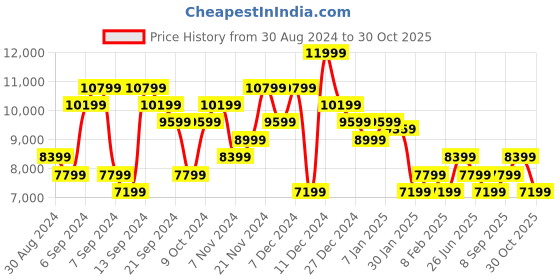 myntra.com Calvin Klein Jeans Men Bomber Jacket calvin klein jeans Price History Graph from 30 Aug 2024 to 30 Oct 2025
