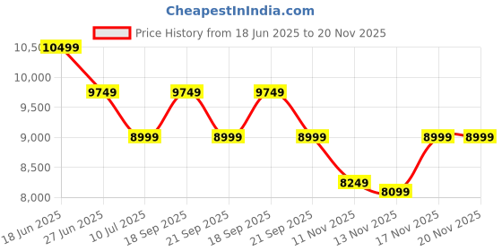 myntra.com Calvin Klein Jeans Men Bomber Jacket calvin klein jeans Price History Graph from 18 Jun 2025 to 20 Nov 2025