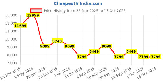 myntra.com Calvin Klein Jeans Men Bomber with Patchwork Jacket calvin klein jeans Price History Graph from 23 Mar 2025 to 18 Oct 2025
