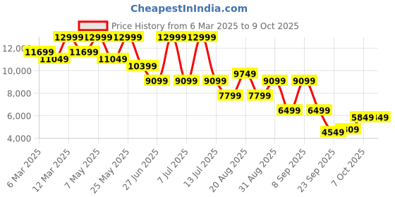 myntra.com Calvin Klein Jeans Men Bootcut Heavy Fade Stretchable Mid-Rise Jeans calvin klein jeans Price History Graph from 6 Mar 2025 to 4 Oct 2025