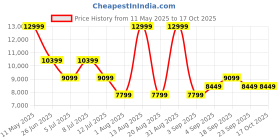 myntra.com Calvin Klein Jeans Men Bootcut Light Fade Jeans calvin klein jeans Price History Graph from 11 May 2025 to 16 Oct 2025