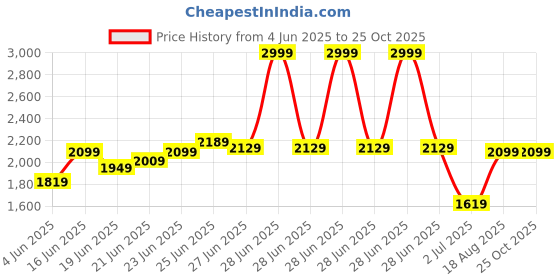 myntra.com Calvin Klein Jeans Men Brand Logo Detail T-shirt calvin klein jeans Price History Graph from 4 Jun 2025 to 24 Oct 2025