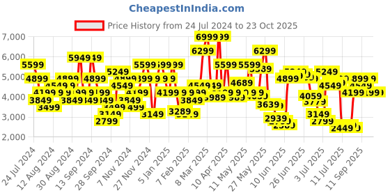 myntra.com Calvin Klein Jeans Men Brand Logo Embroidered Mid-Rise Regular Joggers calvin klein jeans Price History Graph from 24 Jul 2024 to 22 Oct 2025