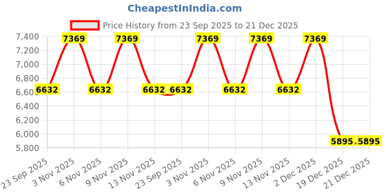 myntra.com Calvin Klein Jeans Men Brand Logo Embroidered Shirt Collar Cotton Sweatshirt calvin klein jeans Price History Graph from 23 Sep 2025 to 21 Dec 2025