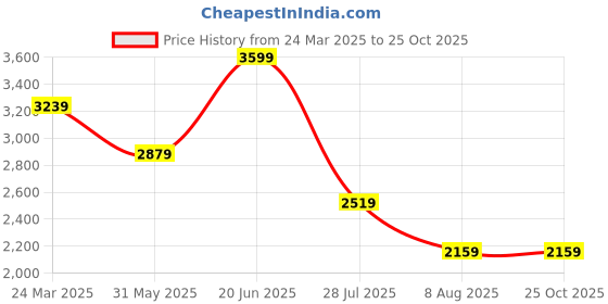 myntra.com Calvin Klein Jeans Men Brand Logo Embroidered T-shirt calvin klein jeans Price History Graph from 24 Mar 2025 to 24 Oct 2025