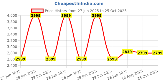 myntra.com Calvin Klein Jeans Men Brand Logo Printed Drop-Shoulder Sleeves Applique T-shirt calvin klein jeans Price History Graph from 27 Jun 2025 to 24 Oct 2025