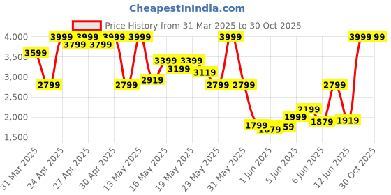 myntra.com Calvin Klein Jeans Men Brand Logo Printed Drop-Shoulder Sleeves Pockets T-shirt calvin klein jeans Price History Graph from 31 Mar 2025 to 29 Oct 2025