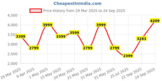 myntra.com Calvin Klein Jeans Men Brand Logo Printed Drop-Shoulder Sleeves Pockets T-shirt calvin klein jeans Price History Graph from 29 Mar 2025 to 24 Sep 2025