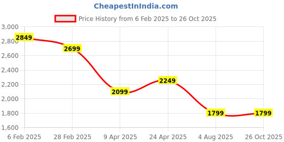 myntra.com Calvin Klein Jeans Men Brand Logo Printed Round Neck Cotton T-shirt calvin klein jeans Price History Graph from 6 Feb 2025 to 25 Oct 2025