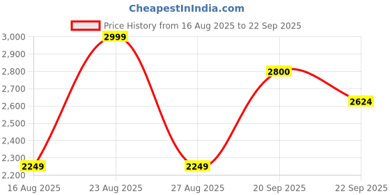 myntra.com Calvin Klein Jeans Men Brand Logo Printed Round Neck Pure Cotton T-shirt calvin klein jeans Price History Graph from 16 Aug 2025 to 22 Sep 2025