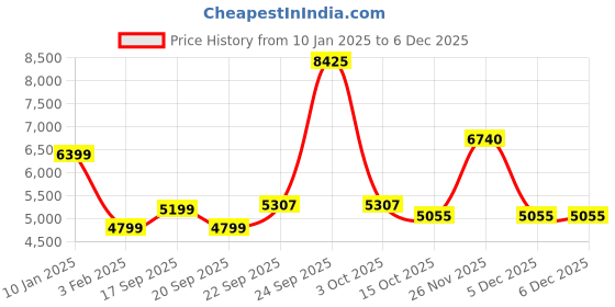 myntra.com Calvin Klein Jeans Men Brand Logo Printed Sweatshirt calvin klein jeans Price History Graph from 10 Jan 2025 to 5 Dec 2025