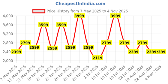 myntra.com Calvin Klein Jeans Men Brand Logo Printed T-shirt calvin klein jeans Price History Graph from 7 May 2025 to 2 Nov 2025