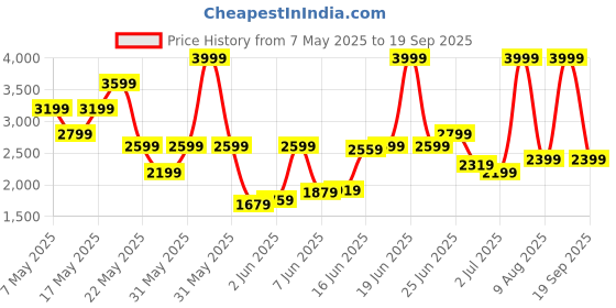 myntra.com Calvin Klein Jeans Men Brand Logo T-shirt calvin klein jeans Price History Graph from 7 May 2025 to 19 Sep 2025