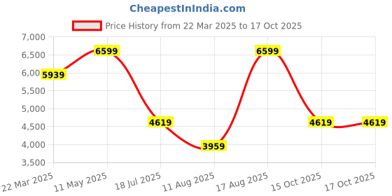myntra.com Calvin Klein Jeans Men Button-Down Collar Solid Cotton Casual Shirt calvin klein jeans Price History Graph from 22 Mar 2025 to 16 Oct 2025