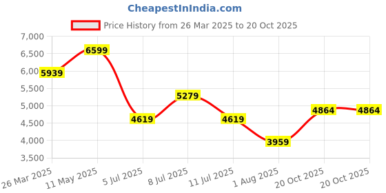 myntra.com Calvin Klein Jeans Men Button-Down Collar Solid Cotton Casual Shirt calvin klein jeans Price History Graph from 26 Mar 2025 to 20 Oct 2025