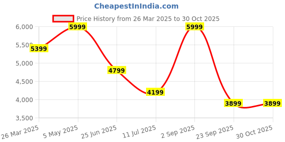 myntra.com Calvin Klein Jeans Men Button-Down Collar Solid Cotton Casual Shirt calvin klein jeans Price History Graph from 26 Mar 2025 to 29 Oct 2025
