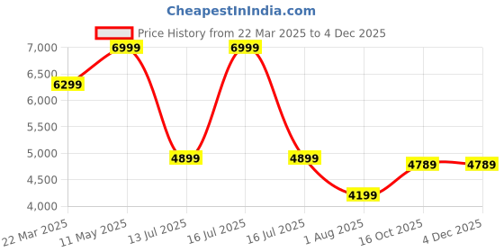 myntra.com Calvin Klein Jeans Men Button-Down Collar Vertical Striped Cotton Casual Shirt calvin klein jeans Price History Graph from 22 Mar 2025 to 2 Dec 2025