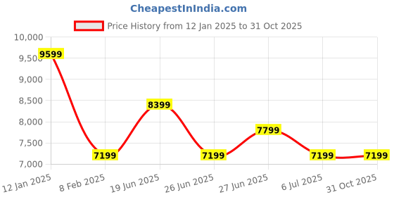 myntra.com Calvin Klein Jeans Men Camouflage Tailored Jacket calvin klein jeans Price History Graph from 12 Jan 2025 to 30 Oct 2025