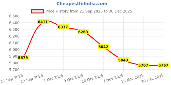 myntra.com Calvin Klein Jeans Men Casual Shirt calvin klein jeans Price History Graph from 21 Sep 2025 to 29 Dec 2025