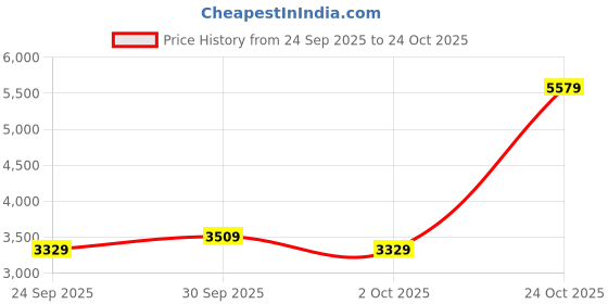 myntra.com Calvin Klein Jeans Men Casual Shirt calvin klein jeans Price History Graph from 24 Sep 2025 to 24 Oct 2025