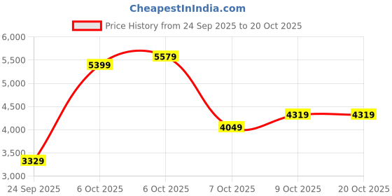 myntra.com Calvin Klein Jeans Men Casual Shirt calvin klein jeans Price History Graph from 24 Sep 2025 to 19 Oct 2025