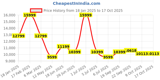 myntra.com Calvin Klein Jeans Men Checked Windcheater Quilted Jacket with Patchwork calvin klein jeans Price History Graph from 18 Jan 2025 to 16 Oct 2025