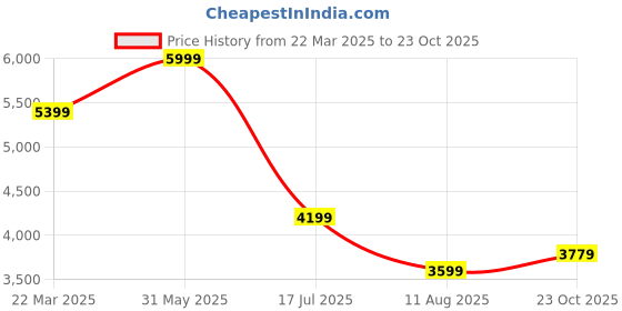 myntra.com Calvin Klein Jeans Men Classic Opaque Casual Shirt calvin klein jeans Price History Graph from 22 Mar 2025 to 23 Oct 2025