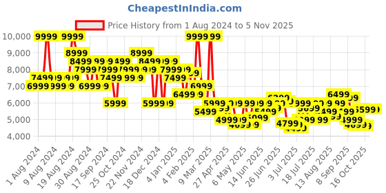 myntra.com Calvin Klein Jeans Men Clean Look Crinkle Mid-Rise Cotton Jeans calvin klein jeans Price History Graph from 1 Aug 2024 to 3 Nov 2025