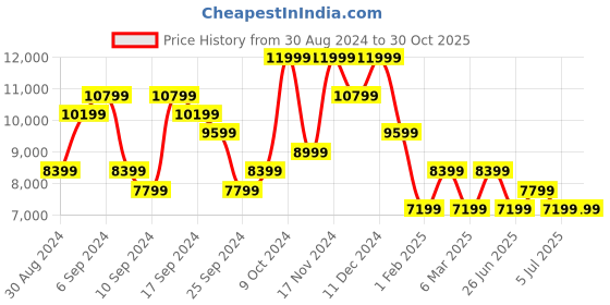 myntra.com Calvin Klein Jeans Men Colourblocked Bomber Jacket calvin klein jeans Price History Graph from 30 Aug 2024 to 30 Oct 2025