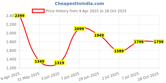 myntra.com Calvin Klein Jeans Men Colourblocked Pockets T-shirt calvin klein jeans Price History Graph from 9 Apr 2025 to 28 Oct 2025