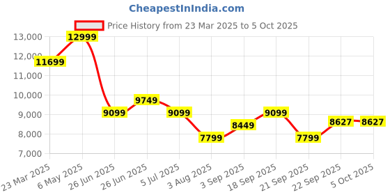 myntra.com Calvin Klein Jeans Men Colourblocked Polyester Open Front Jacket calvin klein jeans Price History Graph from 23 Mar 2025 to 4 Oct 2025