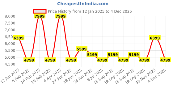 myntra.com Calvin Klein Jeans Men Colourblocked Sweatshirt calvin klein Price History Graph from 12 Jan 2025 to 4 Dec 2025