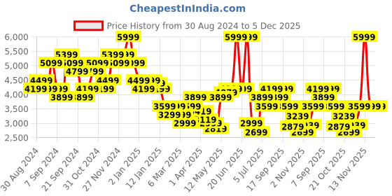 myntra.com Calvin Klein Jeans Men Colourblocked Sweatshirt calvin klein jeans Price History Graph from 30 Aug 2024 to 5 Dec 2025