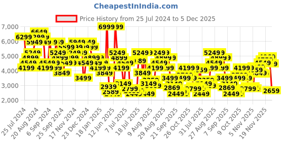myntra.com Calvin Klein Jeans Men Cotton Linen Regular Fit Shorts calvin klein jeans Price History Graph from 25 Jul 2024 to 5 Dec 2025
