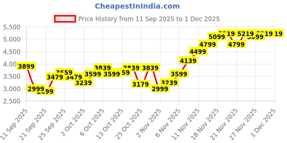 myntra.com Calvin Klein Jeans Men Cotton Printed Sweatshirt calvin klein jeans Price History Graph from 11 Sep 2025 to 1 Dec 2025