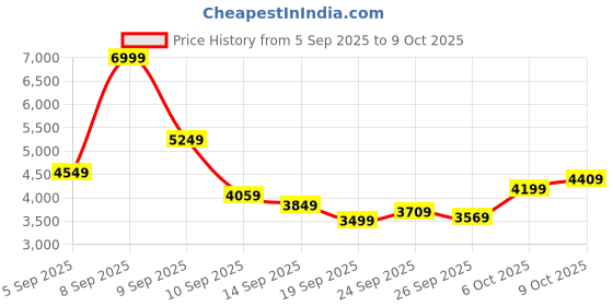 myntra.com Calvin Klein Jeans Men Cotton Pullover Sweaters calvin klein jeans Price History Graph from 5 Sep 2025 to 9 Oct 2025
