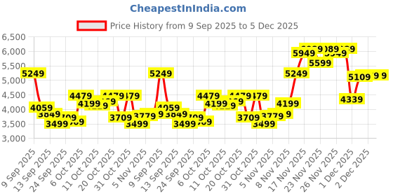 myntra.com Calvin Klein Jeans Men Cotton Round Neck Pullover Sweaters calvin klein jeans Price History Graph from 9 Sep 2025 to 5 Dec 2025