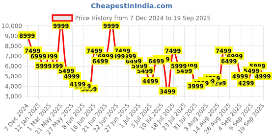 myntra.com Calvin Klein Jeans Men Cotton Slim Fit Jeans calvin klein jeans Price History Graph from 7 Dec 2024 to 19 Sep 2025