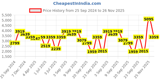myntra.com Calvin Klein Jeans Men Cuban Collar Linen Cotton Casual Shirt calvin klein jeans Price History Graph from 25 Sep 2024 to 26 Nov 2025