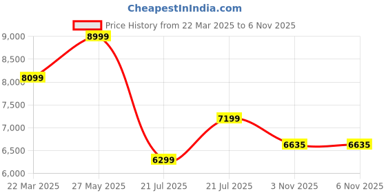myntra.com Calvin Klein Jeans Men Cuban Collar Solid Cotton Casual Shirt calvin klein jeans Price History Graph from 22 Mar 2025 to 6 Nov 2025