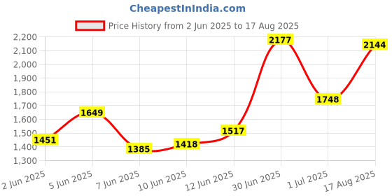 myntra.com Calvin Klein Jeans Men Cut Outs T-shirt calvin klein jeans Price History Graph from 2 Jun 2025 to 17 Aug 2025