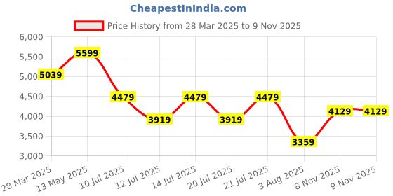 myntra.com Calvin Klein Jeans Men Cutaway Collar Abstract Printed Cotton Casual Shirt calvin klein jeans Price History Graph from 28 Mar 2025 to 9 Nov 2025