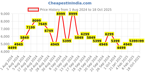 myntra.com Calvin Klein Jeans Men Dad Fit Clean Look Stretchable Jeans calvin klein jeans Price History Graph from 1 Aug 2024 to 18 Oct 2025