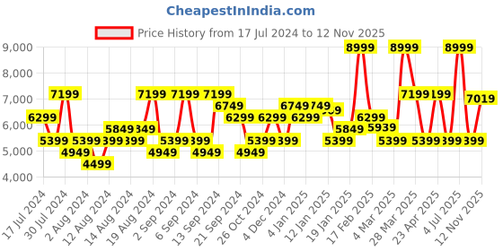myntra.com Calvin Klein Jeans Men Dad Fit Heavy Fade Stretchable Mid-rise Jeans calvin klein jeans Price History Graph from 17 Jul 2024 to 12 Nov 2025