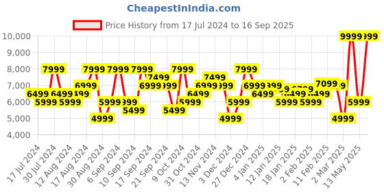 myntra.com Calvin Klein Jeans Men Dad Fit Pure Cotton Jeans calvin klein jeans Price History Graph from 17 Jul 2024 to 16 Sep 2025